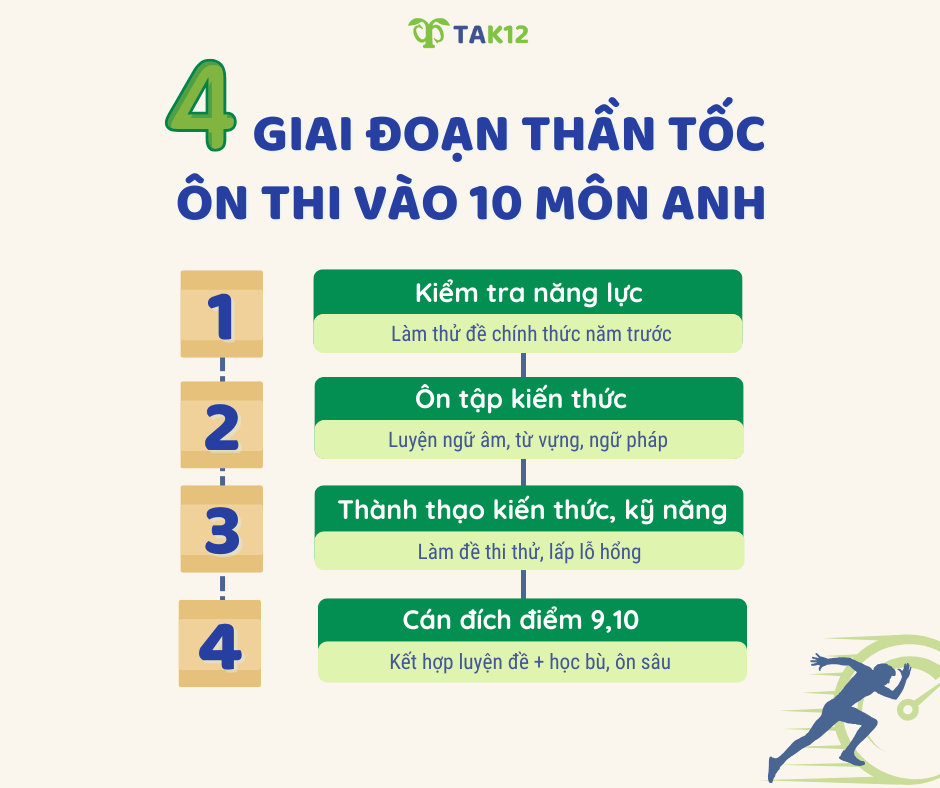 lộ trình ôn thi vào lớp 10